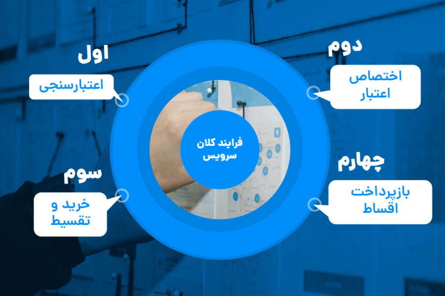 سرویس پرداخت اعتباری مینی‌پی - شرکت نرم افزاری کیان نور رایانه