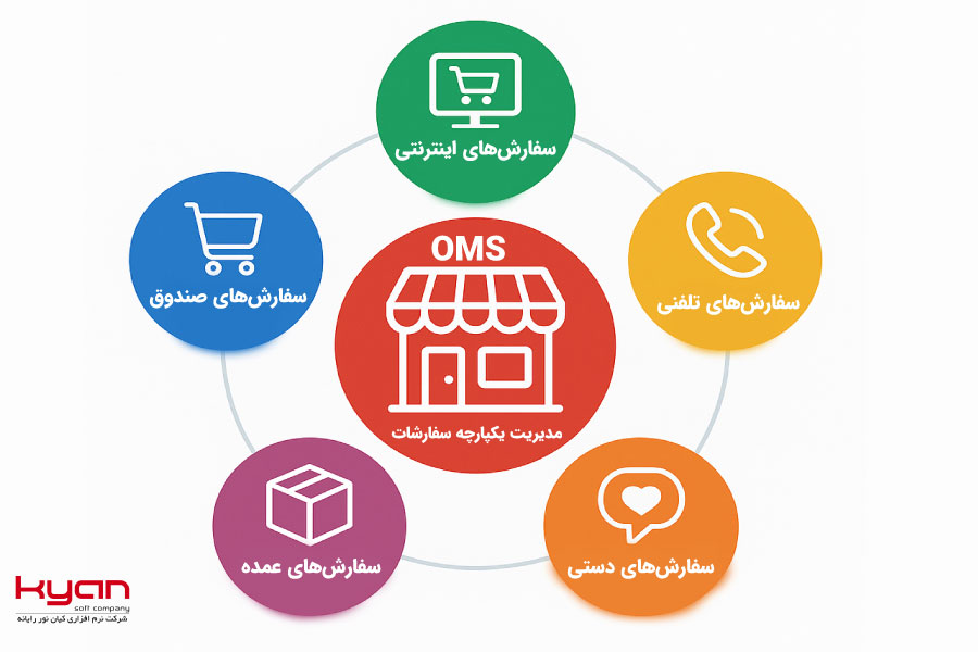 نرم افزار تجمیع سفارشات- kyansoftco نرم افزار OMS کیان، مدیریت یکپارچه سفارشات