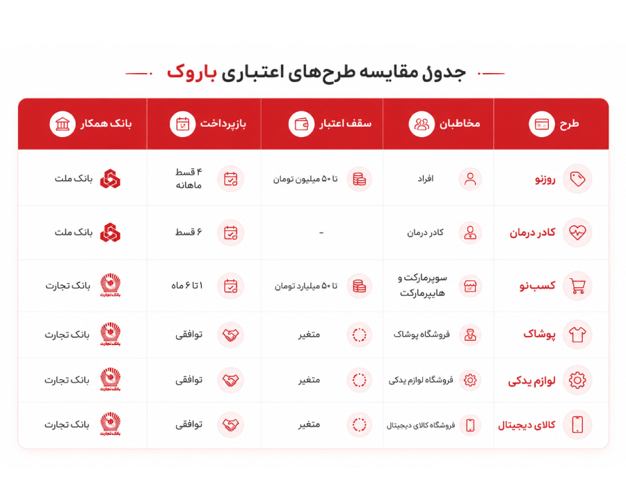 طرح های اعتباردهی کیف پول دیجیتال باروک
