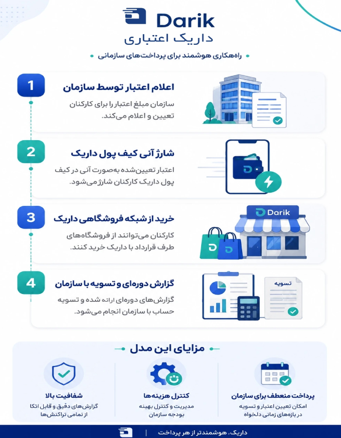 پرداخت اعتباری و اقساطی با کیف پول داریک- kyansoftco پرداخت اعتباری و اقساطی با کیف پول داریک